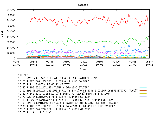 [agurim packets plot]