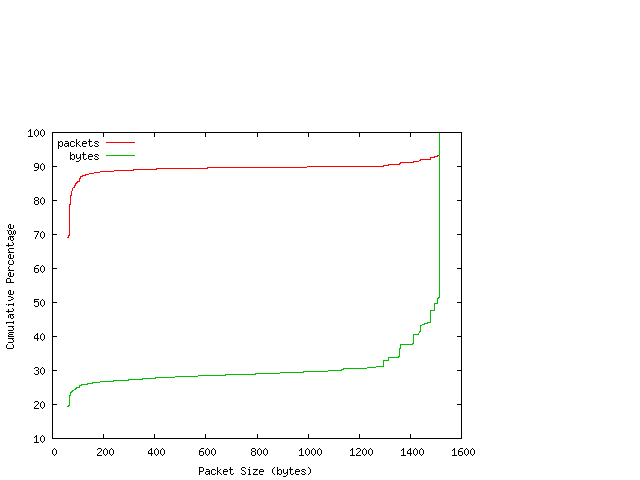 [packet size distribution]