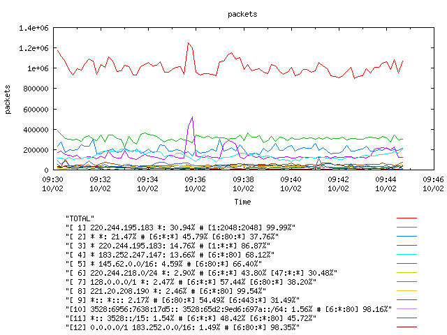 [agurim packets plot]