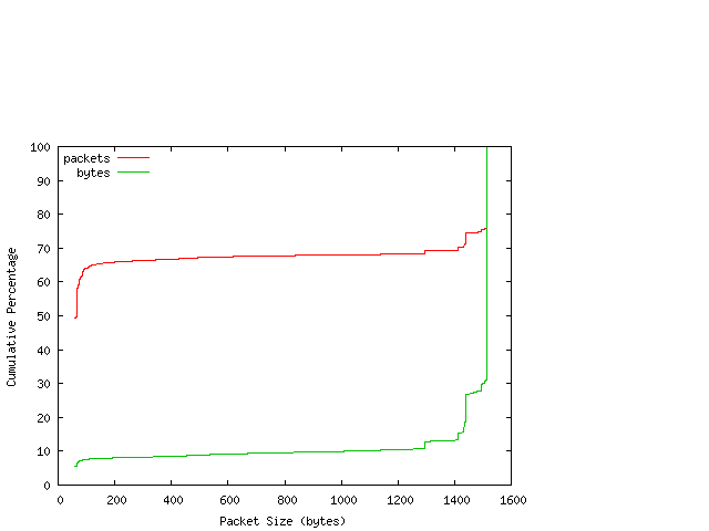 [packet size distribution]