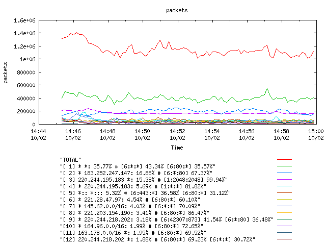 [agurim packets plot]