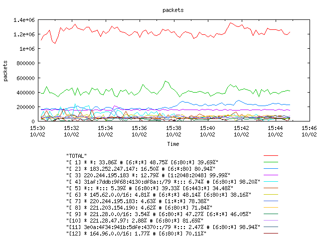 [agurim packets plot]