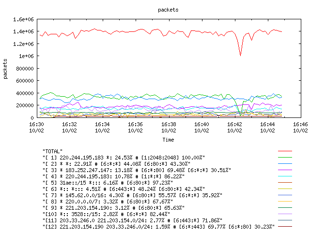 [agurim packets plot]