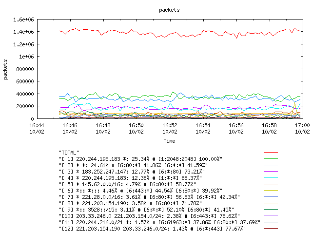 [agurim packets plot]