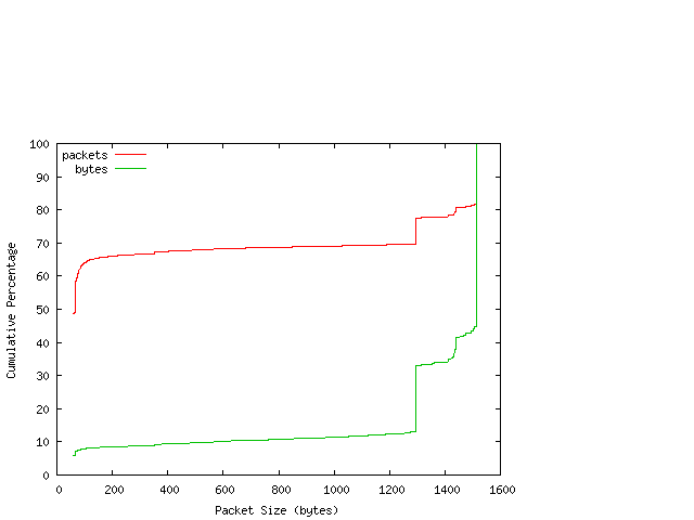 [packet size distribution]