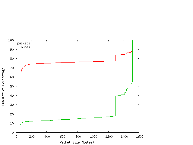 [packet size distribution]