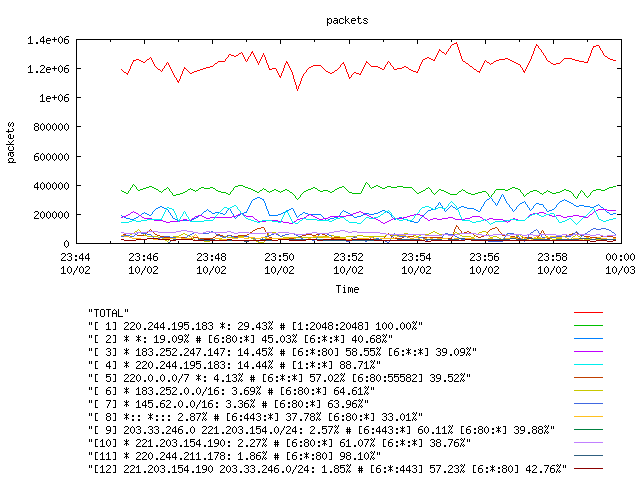 [agurim packets plot]