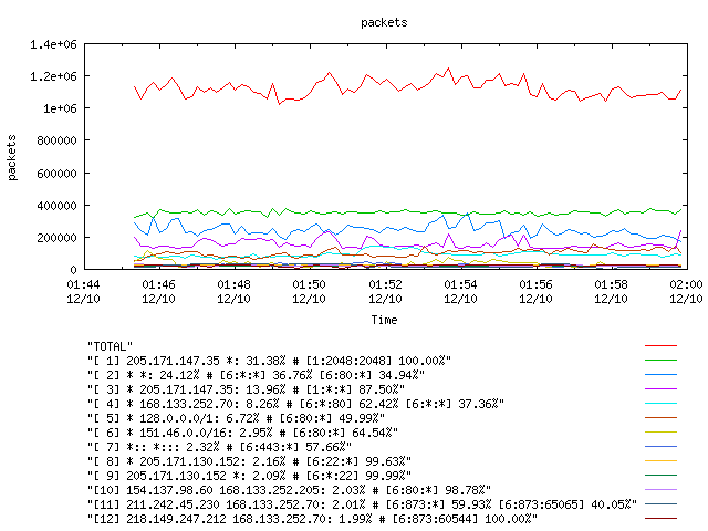 [agurim packets plot]