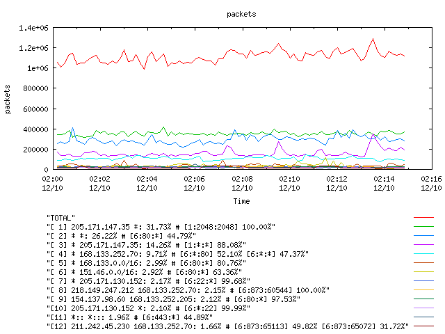 [agurim packets plot]