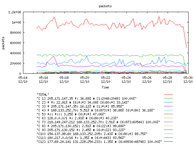 [agurim packets plot]