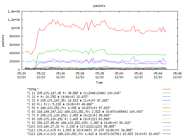 [agurim packets plot]