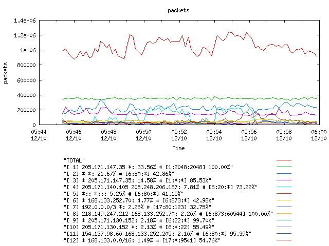 [agurim packets plot]
