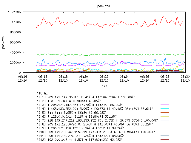 [agurim packets plot]
