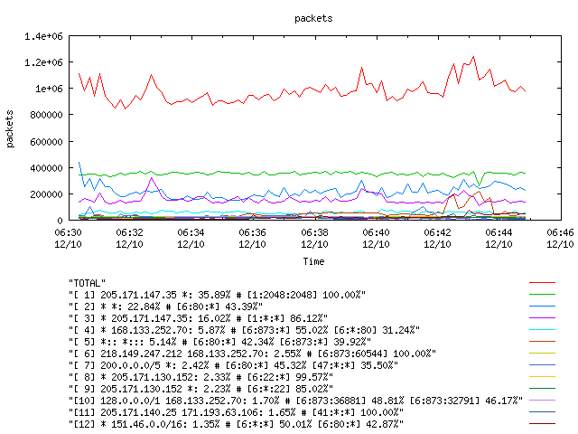 [agurim packets plot]