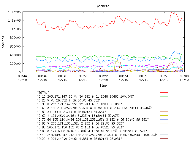 [agurim packets plot]