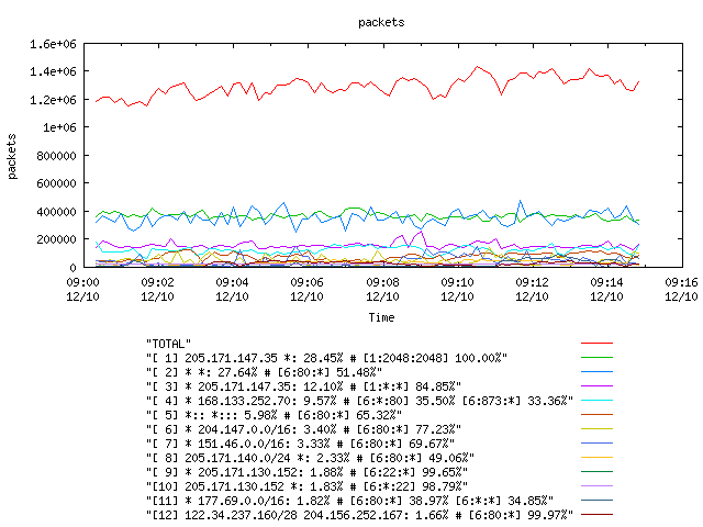 [agurim packets plot]