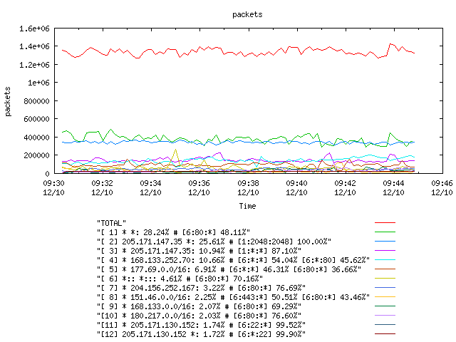 [agurim packets plot]