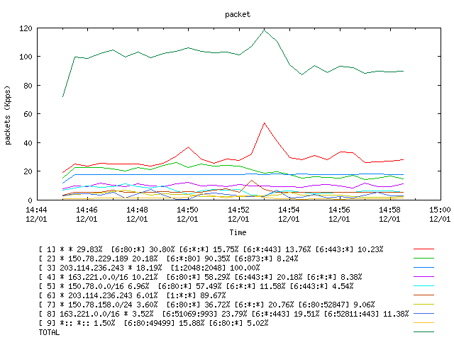 [agurim packets plot]