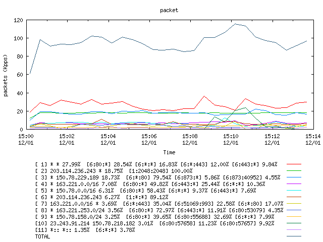 [agurim packets plot]