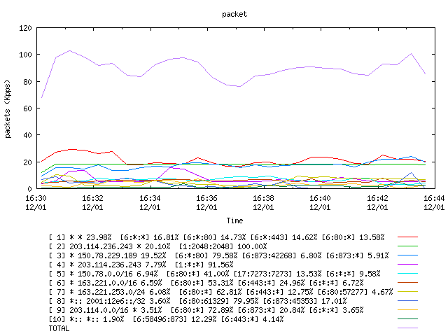 [agurim packets plot]