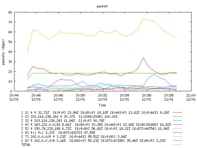 [agurim packets plot]