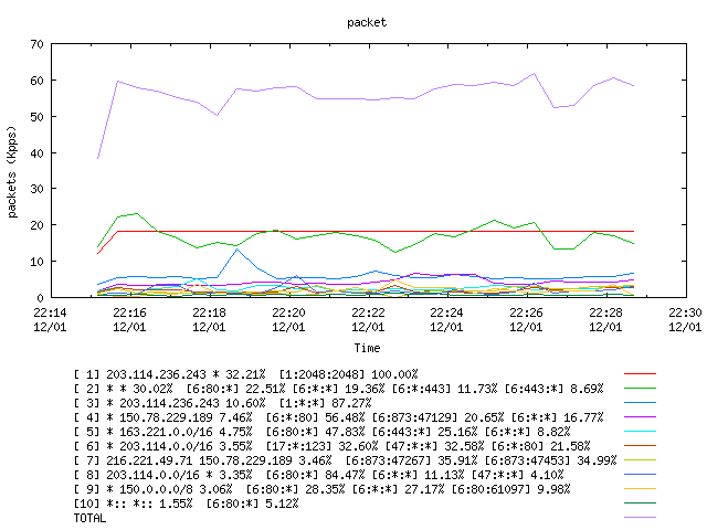 [agurim packets plot]