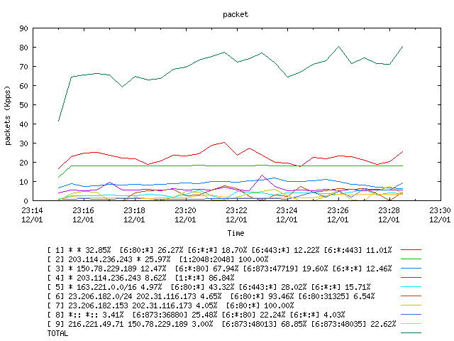 [agurim packets plot]