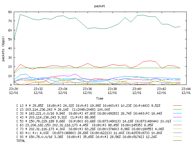 [agurim packets plot]