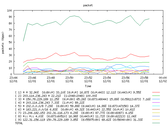 [agurim packets plot]