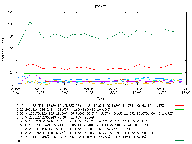 [agurim packets plot]