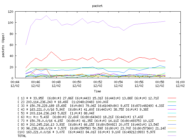 [agurim packets plot]