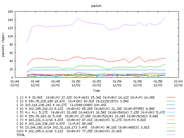 [agurim packets plot]