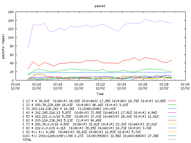 [agurim packets plot]