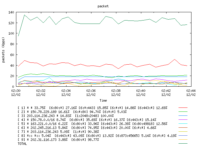 [agurim packets plot]