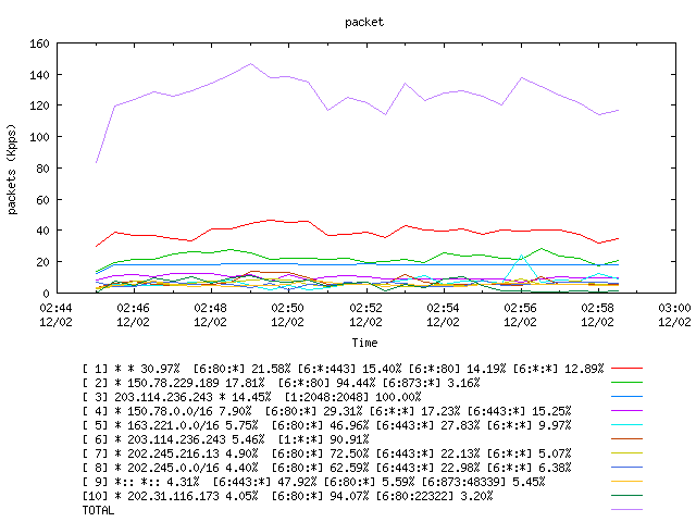 [agurim packets plot]