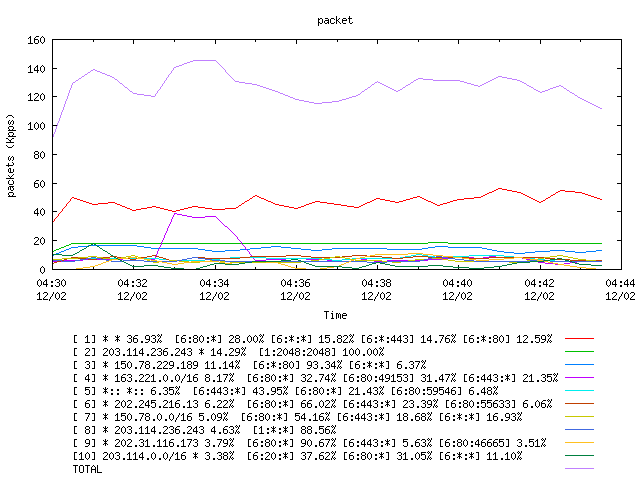 [agurim packets plot]