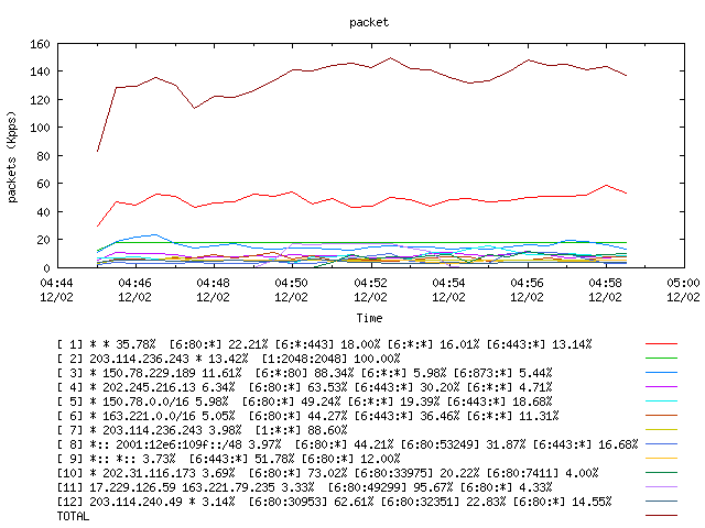 [agurim packets plot]