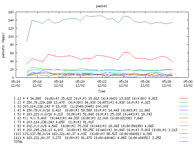 [agurim packets plot]