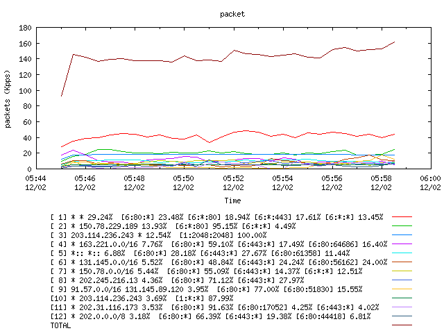 [agurim packets plot]