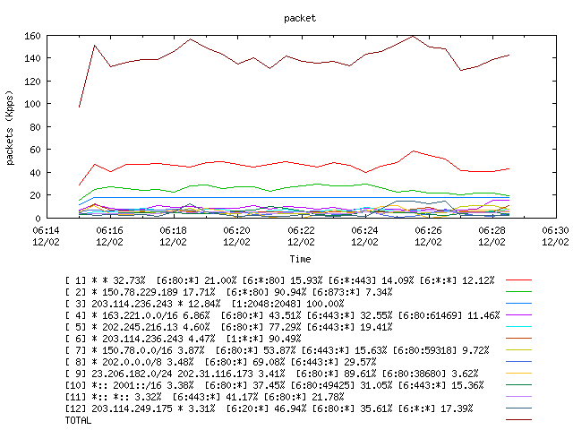 [agurim packets plot]