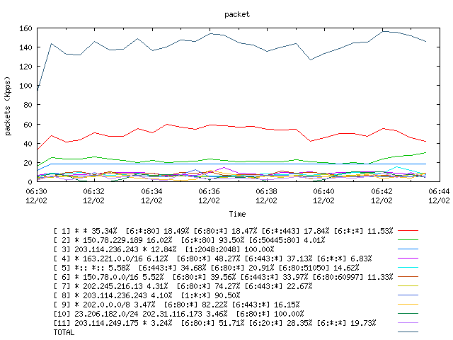 [agurim packets plot]