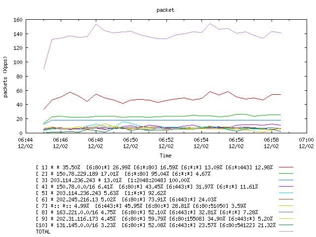 [agurim packets plot]