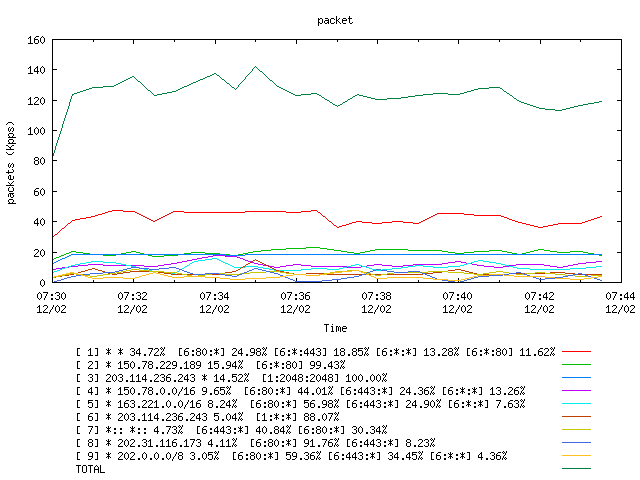[agurim packets plot]