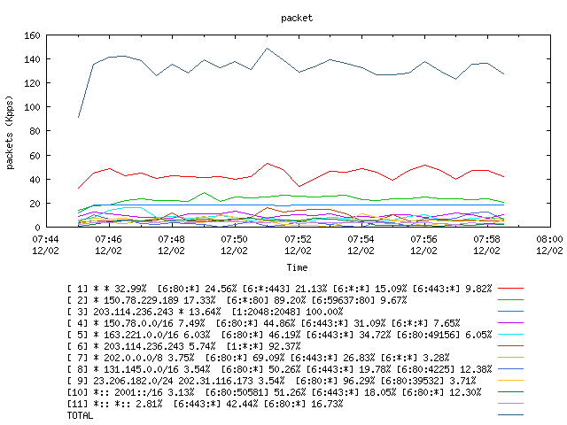 [agurim packets plot]