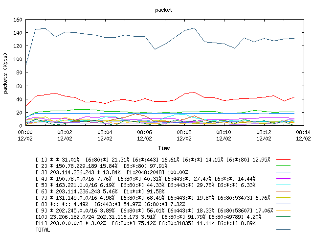 [agurim packets plot]