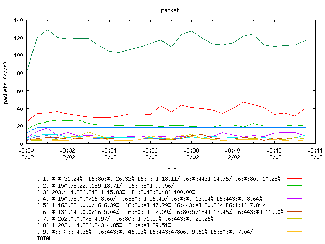 [agurim packets plot]