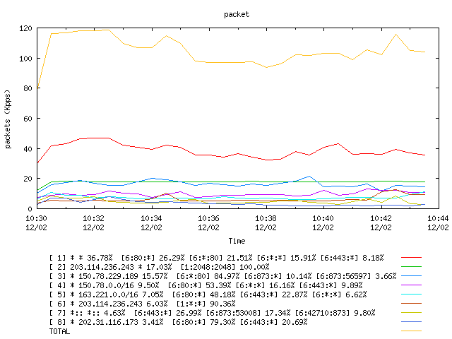 [agurim packets plot]