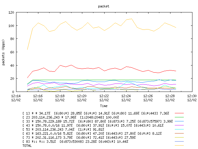 [agurim packets plot]