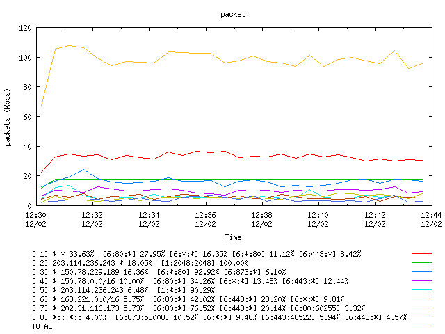 [agurim packets plot]