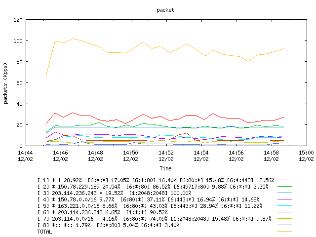 [agurim packets plot]